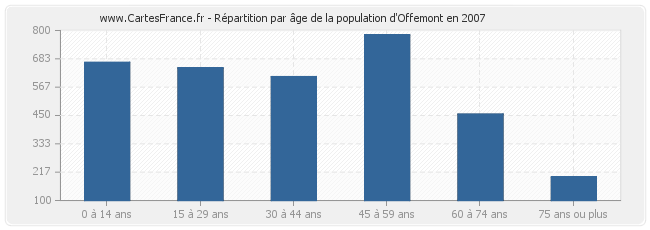 Répartition par âge de la population d'Offemont en 2007