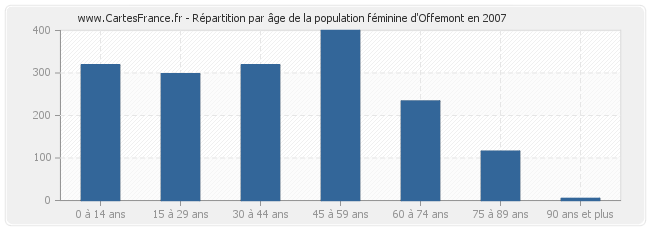 Répartition par âge de la population féminine d'Offemont en 2007