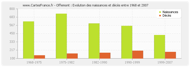 Offemont : Evolution des naissances et décès entre 1968 et 2007