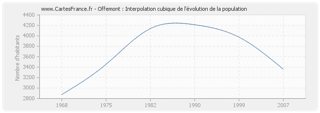 Offemont : Interpolation cubique de l'évolution de la population