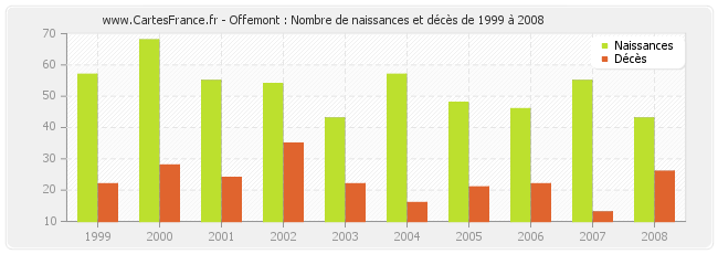 Offemont : Nombre de naissances et décès de 1999 à 2008