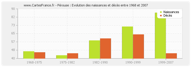 Pérouse : Evolution des naissances et décès entre 1968 et 2007