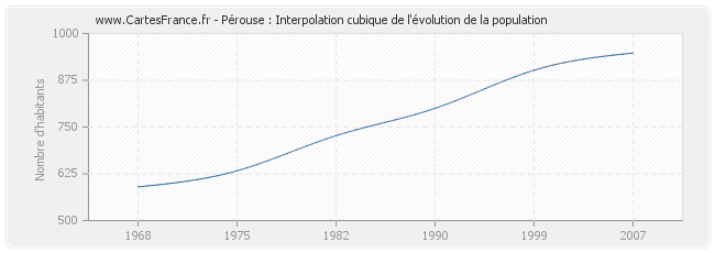 Pérouse : Interpolation cubique de l'évolution de la population