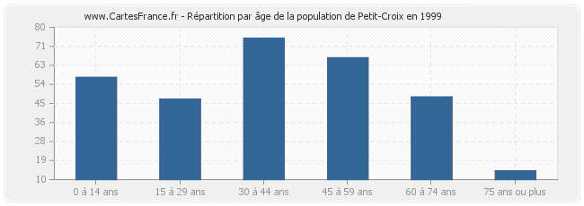 Répartition par âge de la population de Petit-Croix en 1999