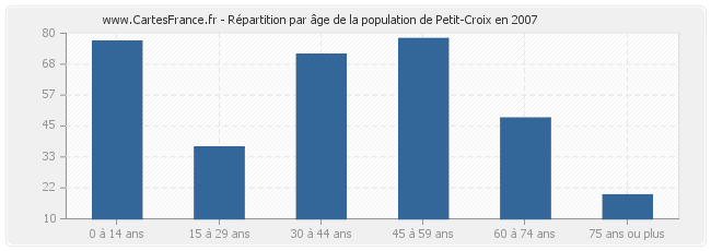 Répartition par âge de la population de Petit-Croix en 2007
