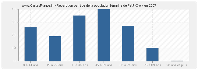 Répartition par âge de la population féminine de Petit-Croix en 2007