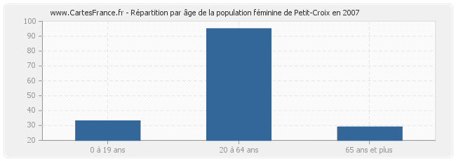 Répartition par âge de la population féminine de Petit-Croix en 2007