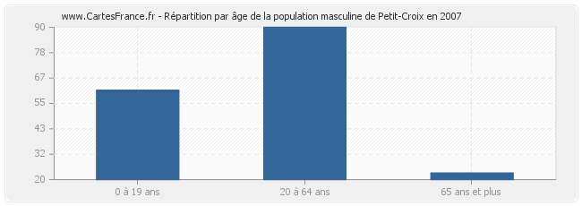 Répartition par âge de la population masculine de Petit-Croix en 2007