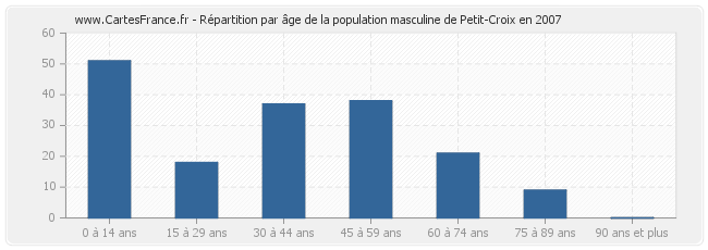 Répartition par âge de la population masculine de Petit-Croix en 2007