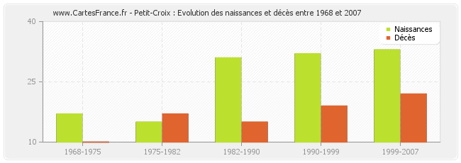 Petit-Croix : Evolution des naissances et décès entre 1968 et 2007
