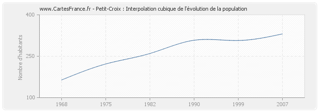 Petit-Croix : Interpolation cubique de l'évolution de la population