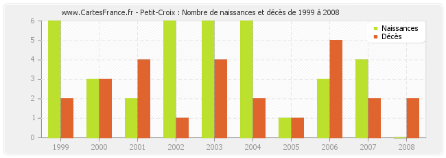 Petit-Croix : Nombre de naissances et décès de 1999 à 2008