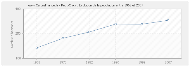 Population Petit-Croix