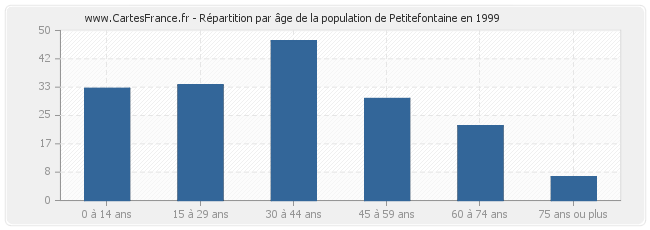 Répartition par âge de la population de Petitefontaine en 1999