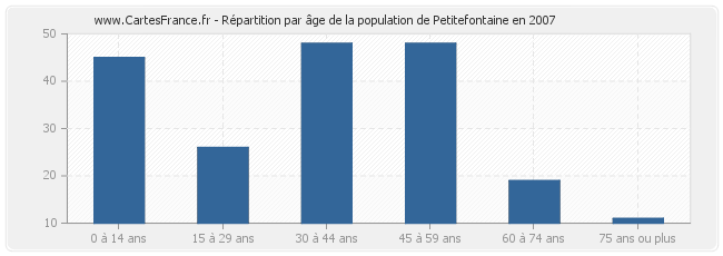 Répartition par âge de la population de Petitefontaine en 2007
