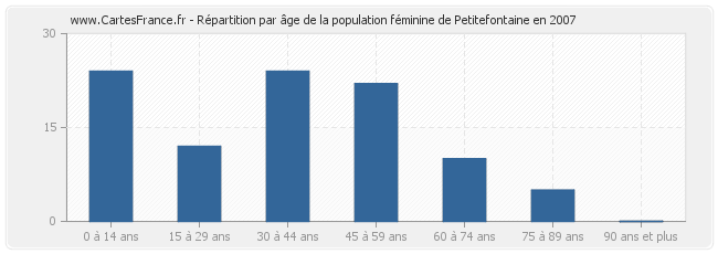 Répartition par âge de la population féminine de Petitefontaine en 2007