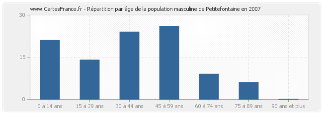 Répartition par âge de la population masculine de Petitefontaine en 2007