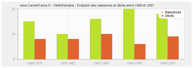 Petitefontaine : Evolution des naissances et décès entre 1968 et 2007