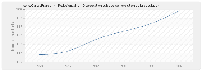Petitefontaine : Interpolation cubique de l'évolution de la population