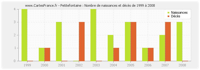 Petitefontaine : Nombre de naissances et décès de 1999 à 2008
