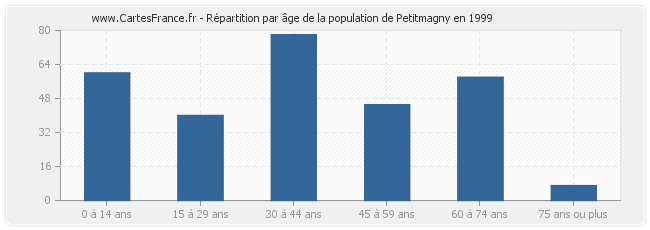 Répartition par âge de la population de Petitmagny en 1999