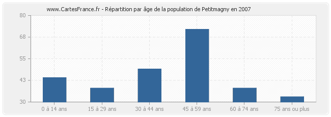 Répartition par âge de la population de Petitmagny en 2007