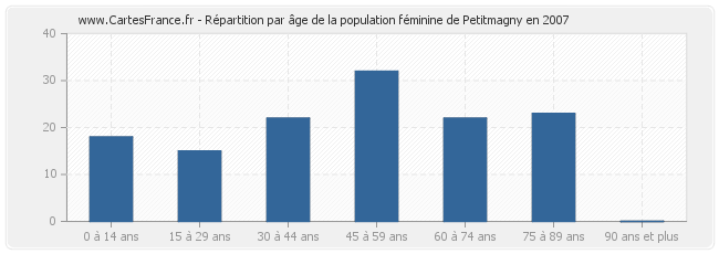Répartition par âge de la population féminine de Petitmagny en 2007