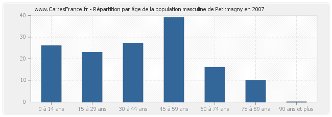 Répartition par âge de la population masculine de Petitmagny en 2007