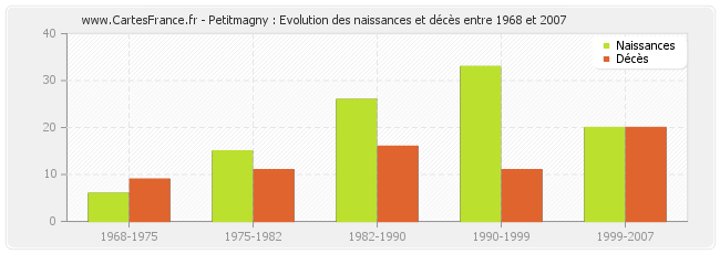 Petitmagny : Evolution des naissances et décès entre 1968 et 2007