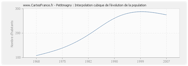 Petitmagny : Interpolation cubique de l'évolution de la population