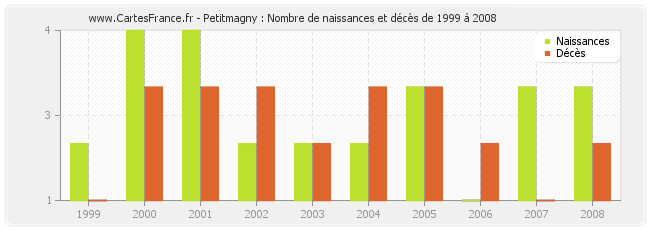 Petitmagny : Nombre de naissances et décès de 1999 à 2008