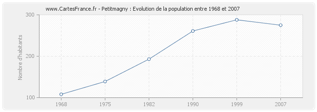 Population Petitmagny