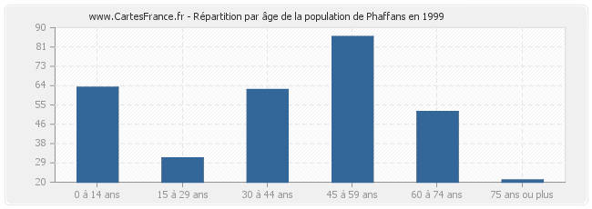 Répartition par âge de la population de Phaffans en 1999