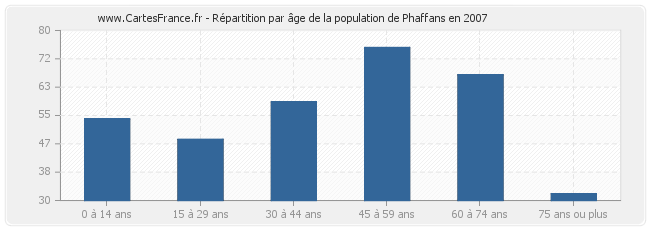 Répartition par âge de la population de Phaffans en 2007