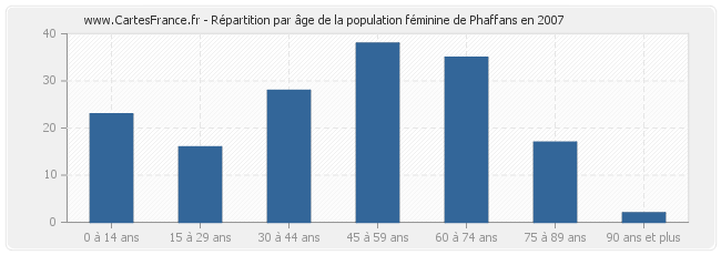 Répartition par âge de la population féminine de Phaffans en 2007