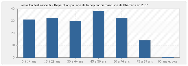 Répartition par âge de la population masculine de Phaffans en 2007