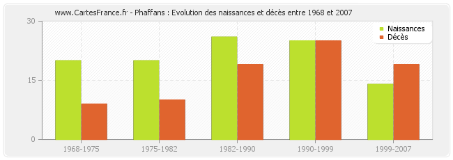 Phaffans : Evolution des naissances et décès entre 1968 et 2007