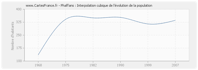 Phaffans : Interpolation cubique de l'évolution de la population