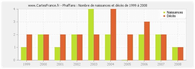 Phaffans : Nombre de naissances et décès de 1999 à 2008