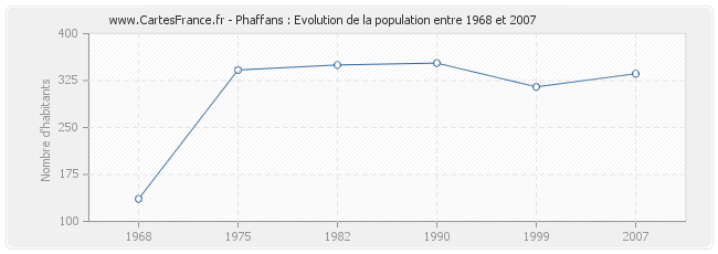 Population Phaffans