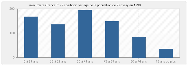Répartition par âge de la population de Réchésy en 1999