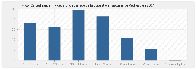 Répartition par âge de la population masculine de Réchésy en 2007