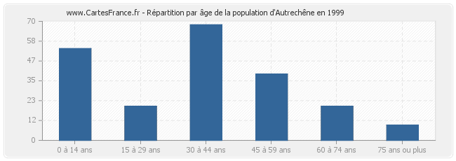 Répartition par âge de la population d'Autrechêne en 1999