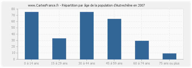 Répartition par âge de la population d'Autrechêne en 2007