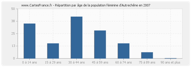 Répartition par âge de la population féminine d'Autrechêne en 2007