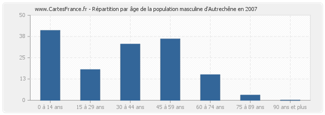 Répartition par âge de la population masculine d'Autrechêne en 2007