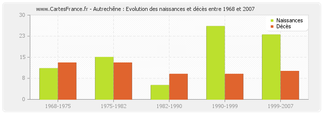 Autrechêne : Evolution des naissances et décès entre 1968 et 2007