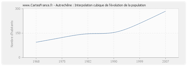Autrechêne : Interpolation cubique de l'évolution de la population