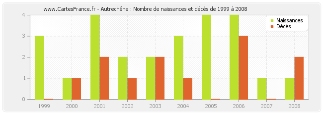 Autrechêne : Nombre de naissances et décès de 1999 à 2008