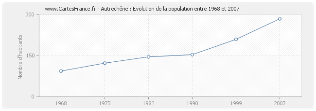 Population Autrechêne